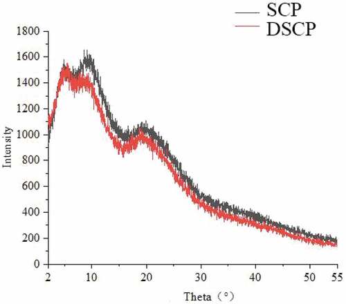 Figure 4. X-ray diffraction patterns of DSCP and SCP