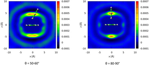 Figure 7. Two-dimensional slice of difference between spatial density functions at 10°C and 70°C for molecules in the first solvation shell where the angle between the aromatic planes, θ, is either in the range 50–60° (left) or 80–90°. A second molecule in a highly probable positon at the given orientation is given as an illustration.