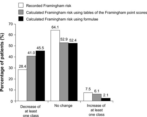 Figure 4 Aggregate shift in Framingham CHD risk distribution during treatment.
