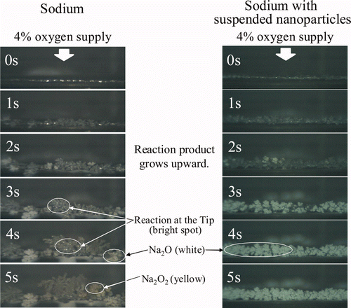 Figure 8. Growth of oxidation reaction product for sodium with suspended nanoparticles compared to sodium (initial temperature 200°C) (adapted from [4].)