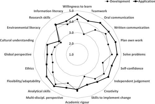 Figure 1. Average ratings of the development (n = 113) and application (n = 109) of graduate attributes across all alumni from the three universities. A rating of 5 means the attribute was ‘almost always’ developed/applied.