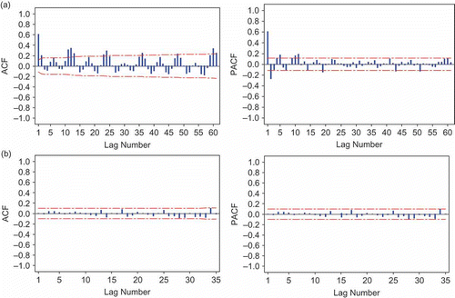 Fig. 6 (a) ACF and PACF and (b) ACF and PACF residual of streamflow series at Tg Tualang station.