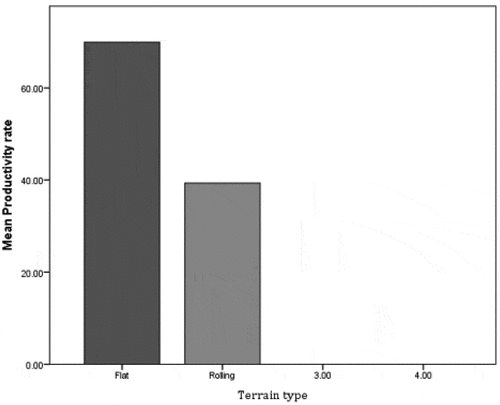 Figure 12. Comparison of production rate Vs.