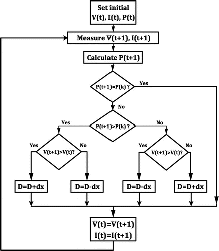 Figure 6. Flowchart of P & O method.