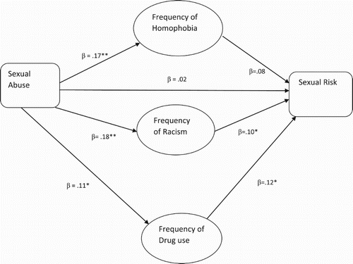 Figure 1. Pathway analysis with sexual abuse and frequency of homophobia, racism and drug use impacting sexual risk. *p < .05; **p < .005.