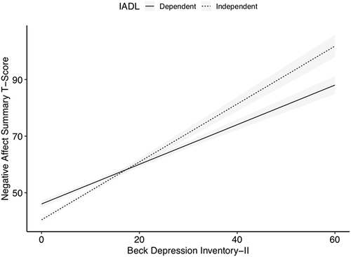 Figure 2 Interaction between IADL status and BDI-II score on Negative Affect summary score.