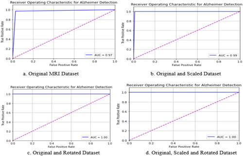 Figure 12. Receiver Operating Characteristic Curves obtained using volumetric ConvNet models with different dataset augmentation approaches for AD identification.