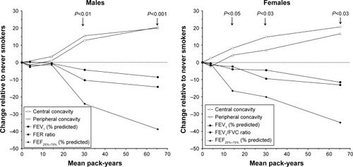 Figure 2 Relationship between lifetime tobacco consumption and post-BD spirometry and concavity, expressed as the difference relative to never smokers (nil pack-years).