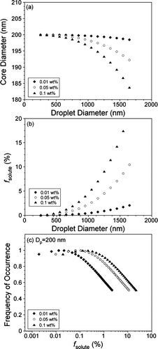 FIG. 4 (a) Calculated core CaCO3 diameter of 200 nm internally mixed CaCO3-Ca(NO3)2 particles generated from 0.01 (filled diamonds), 0.05 (open circles), and 0.1 (filled triangles) wt% Ca(NO3)2 solutions, shown as a function of atomizer droplet diameter (Dd). (b) Calculated mass fraction (fsolute) of Ca(NO3)2 in 200 nm internally mixed CaCO3-Ca(NO3)2 particles as a function of Dd. (c) Estimate of the frequency of occurrence of internally mixed 200 nm CaCO3-Ca(NO3)2 particles with a given fsolute size-selected from carbonate-nitrate mixtures of varying Ca(NO3)2 concentration.