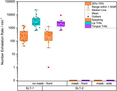Figure 8. Number exhalation rates measured by WSP approach for speaking (orange), lip trills (turquoise) and tongue trills (purple), in front of the participant’s face without a mask, with a mask and on at the side of the participant’s face with a mask. SLT-1 data taken from Harrison et al. (Citation2023).