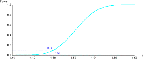 Figure 7 Logical Extreme: The Power Function for a One-Tail Test (Right).