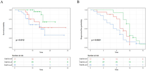 Figure 2 The Kaplan–Meier (KM) curves for patients with advanced hepatocellular carcinoma who received the treatment of transcatheter arterial chemoembolization with tyrosine kinase inhibitors plus camrelizumab (TACE-TKIs-C): (A) the KM curves of overall survival time for TACE-S-C, TACE-L-C, and TACE-A-C; (B) the KM curves of progression-free time TACE-S-C, TACE-L-C, and TACE-A-C. TACE-S-C TACE with sorafenib plus camrelizumab; TACE-L-C TACE with lenvatinib plus camrelizumab; TACE-A-C TACE with apatinib plus camrelizumab.