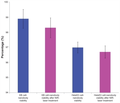 Figure 6 MTT assay results for KB and HeLaS3 cells following treatment with HER2-targeted nanobodies and near-infrared laser.Abbreviation: NIR, near-infrared.