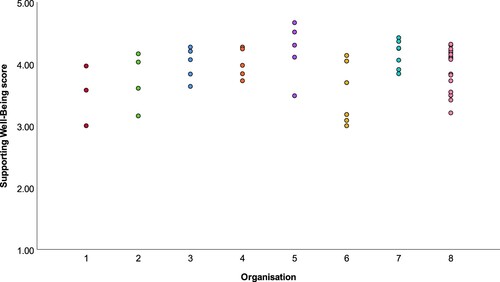 Figure 1. Supporting Well-Being scores for 58 group homes across 8 organisations.