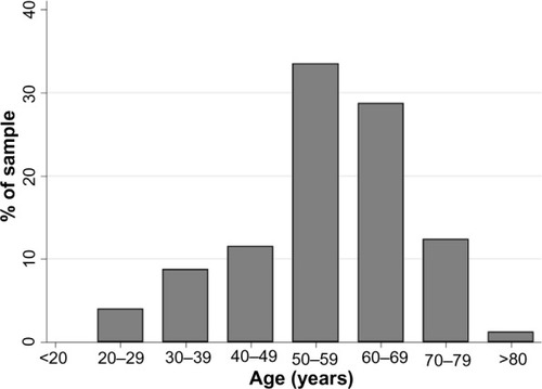 Figure 2 Distribution of respondents with COPD based on GOLD guidelines, by age group.
