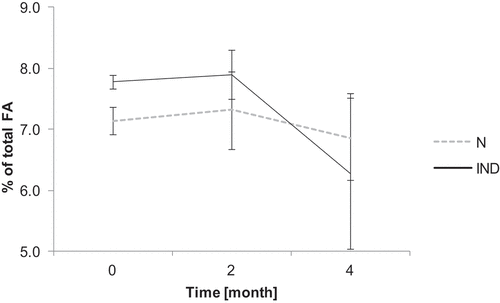 Figure 4. 18:2 ω-6 content in N and IND samples during the storage period (n = 6).