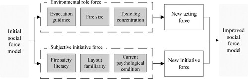 Figure 6. Social force model improvement process.