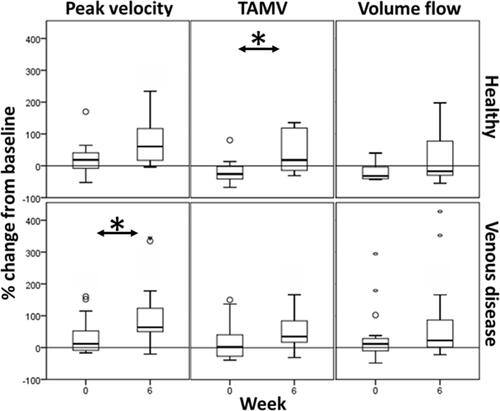 Figure 2 Haemodynamic changes in the femoral vein with neuromuscular electrical stimulation, taken at weeks 0 and 6 (*p<0.05, Wilcoxon matched pairs signed-rank).