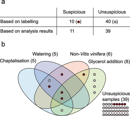 Figure 1. Fraud related irregularities detected in 50 European labelled wine samples from the Chinese market. (a): Distribution of suspect samples based on label, bottle, cork and capsule inspection and based on chemical analysis of the wines. (b): Venn diagram of types of fraud distribution based on analysis results. Depicted frauds include chaptalisation, watering, use of a non-Vitis vinifera anthocyanin source and the addition of technical glycerol. Criteria for the allocation of the samples to the respective fraud categories are given in the text. 39 samples were unsuspicious based on the performed analytical tests. Samples with irregular visuals are marked as dark red dots