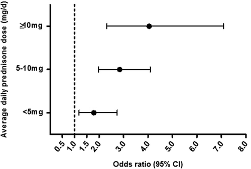 Figure 1. Average daily oral GC dose (continuous prednisone-only users) within 2 years prior to the index date. Adjusted for smoking, obesity, alcohol consumption, diabetes, gout, chronic kidney disease, osteoarthritis, infectious arthritis, osteoporosis, rheumatoid arthritis, lupus, polymyalgia rheumatica, inflammatory bowel disease, vasculitis, concomitant use of fluoroquinolones, hormone replacement therapy, statins, fibrates, and locally injected GC. CI = confidence interval; GC = glucocorticoids; OR = odds ratio.