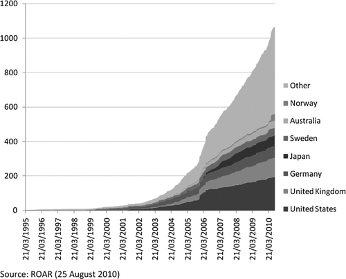 FIGURE 2 Growth of institutional or departmental research repositories.
