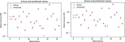 Figure 7. Cross-validation – Fitting of OLS regression model based on (a) all socio-economic indicators (combination 5) and (b) the selected best fit model (combination 4). Light purple = actual value, pink = predicted value, and the overlap color suggests that the predicted value is as the actual value