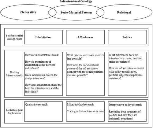 Figure 1. Conceptualising Housing as Infrastructure: Ontology, Epistemology and Methodology.