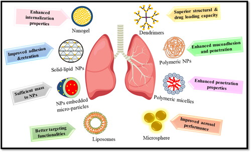 Figure 6. Overview of nano systems for respiratory tract infections.