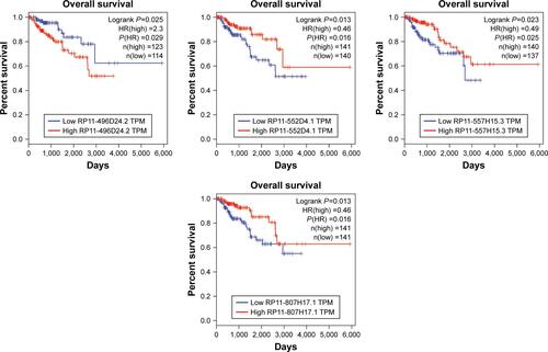 Figure S1 Kaplan–Meier curve analysis of all DElncRNAs for the overall survival in PRCC patients.Abbreviations: DElncRNAs, differentially expressed lncRNAs; PRCC, papillary renal cell carcinoma.