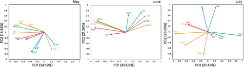 Figure 7. Biplot diagrams of the original variables of chlorophyll-a and major ion concentrations in PC1 and PC2 in each month (May, June, and July).