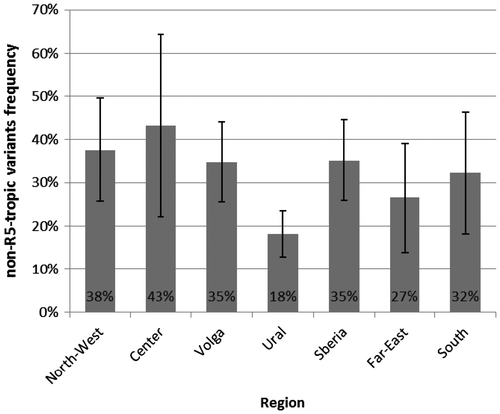 Figure 3. Frequency of non-R5 HIV variants in dependence of its origin from the different regions of Russia, 2014.