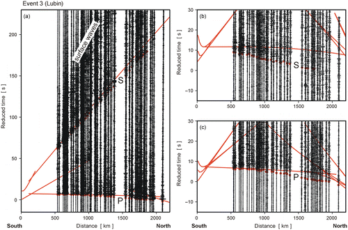Fig. 6 Examples of record sections with time-corrected seismograms for event no. 3 (Lubin). A. Full wave field of P, S and surface waves. Filtration 1–7 Hz, normalized traces, reduction velocity 8 km s− 1. Red lines are first arrivals of P- and S-waves calculated for the iasp91 model. Enlarged parts of this section are shown for P- and S-waves. B. Section for S-waves, filtration 2–7 Hz, normalized traces, reduction velocity 4.5 km s− 1. C. Section for P-waves, filtration 2–10 Hz, normalized traces, reduction velocity 8 km s− 1. Red dots are the picked first arrivals for P- and S-waves, and red lines are the first arrivals of P- and S-waves calculated for the iasp91 model. Phases related to the “410” and “660”-km boundaries are also shown in the sections. Note the early arrivals of both P- and S-waves compared with the iasp91 model – at distance 1700 km about 4 s for P-waves and about 8 s for S-waves.