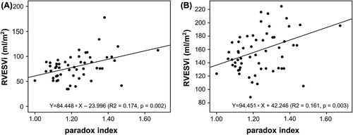 Figure 3. Correlation between the paradox index and cardiac magnetic resonance imaging data. (A) Correlation between the paradox index and the right ventricular end-systolic volume index (RVESVi); (B) correlation between the paradox index and the right ventricular end-diastolic volume index (RVEDVi).