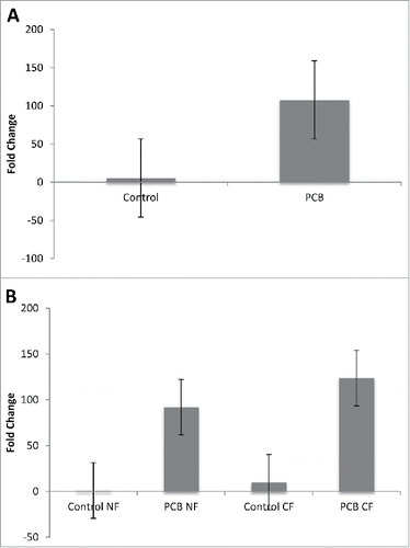 Figure 4. qRT-PCR analysis of OXTR expression in the hypothalamus. (A) Significant increase in expression of OXTR mRNA was observed in response to PCB regardless of pup foster status (p < 0.05). (B) Increase in expression of OXTR was observed when examining both maternal PCB treatment and pup fostering treatment but no significant differences were observed among groups. NF = non-cross foster and CF = cross foster.