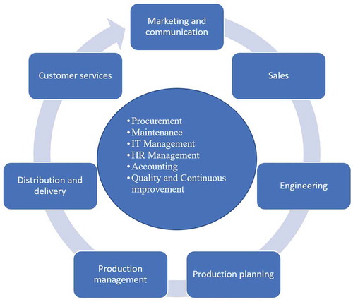 Figure 4. The typical business processes of a company according to Porter.