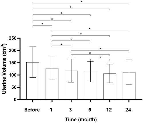 Figure 2. The uterine volume before and after treatment. The uterine volume significantly decreased after HIFU treatment combined with mifepristone and LNG-IUS (p < .05) and continued shrinkage until 12 months after treatment. The significant difference between the timepoints is represented by the symbol *.