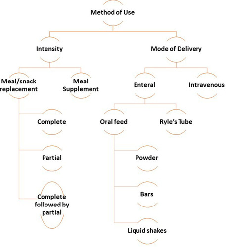 Figure 4 Classification of MNT: method of use.