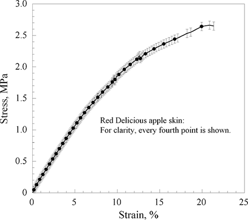 Figure 1 Typical stress-strain data and their standard deviations for the skin of a CA stored Red Delicious apple.