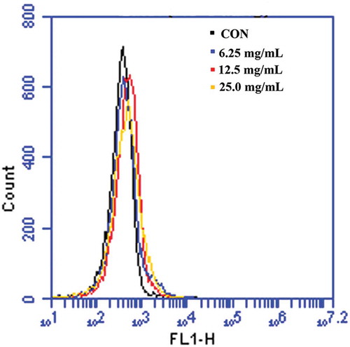 Figure 3. Caspase-like response was detected by flow cytometric analysis using FITC-VAS-FMK