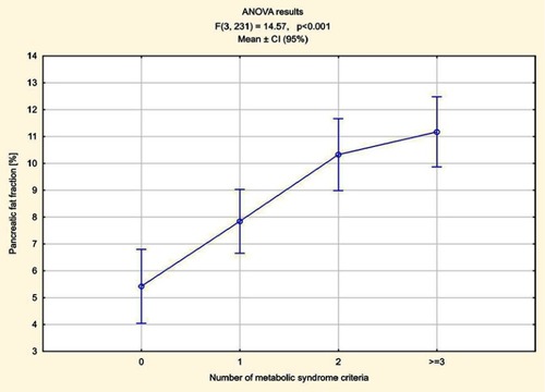 Figure 5 Pancreas steatosis depending on the number of fulfilled MetS criteria.