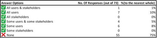 Figure 3a. User research/feedback policies of HERs responding to the 2019 Historic England and ALGAO UK HER committee annual survey. Reprinted with permission from Historic England and ALGAO UK.