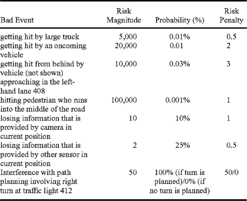 Figure 1. Example of risk analysis for an automated vehicle, from a recent patent (Teller and Lombrozo Citation2015).
