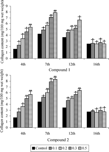 Figure 2  Collagen content of saponins 1 and 2 treated and untreated wound granulation tissue from diabetic rats. Data are given as mean + S.E. for eight animals in each group. Statistically significant results are indicated as *P < 0.001 and **P < 0.01.
