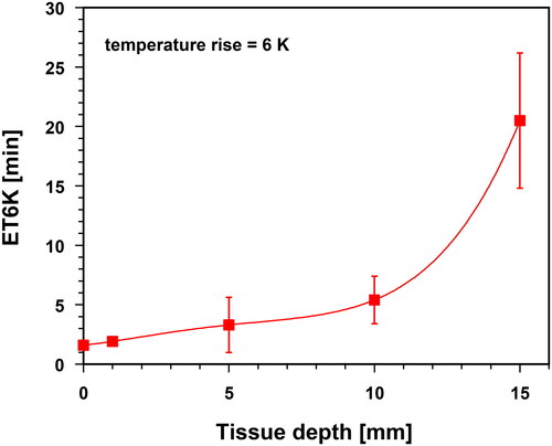 Figure 10. Exposure times needed to achieve temperature rises of 6 K (ET6K) in the abdominal wall and in the lumbar region as a function of tissue depth upon wIRA skin exposure using an incident irradiance of 146 mW cm−2 (IR-A). Values are means ± SD. Line: best polynomial fit.