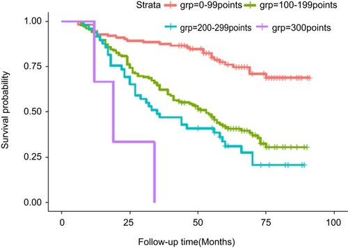 Figure 6 Survival of 368 NSCLC patients with R0 resection during 2009–2013, stratified by risk groups as defined by the nomogram.