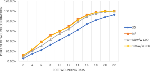 Figure 7 Percent wound contraction induced by crude extract on burn wound.