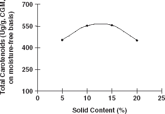 Figure 3 Effects of solid content in the slurries on total carotenoids extraction.
