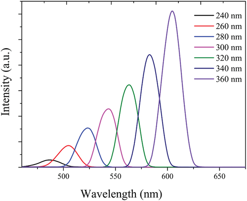 Figure 10. The spectral luminescence of CeAlO3 nanoparticles.