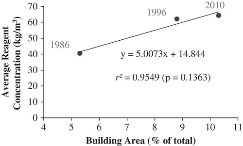 Figure 4. Scatter plot between built-up area and average reagent concentration of raw water treatment reagents.