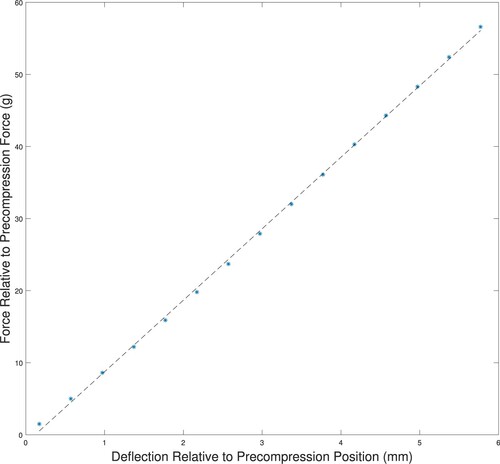 Figure A5. Force–deflection curves for indentation of a tumour-free phantom showing linear behaviour for significant indentation depths. The force is measured relative to a 12 g precompression, and the indentation depth is relative to the depth at 12 g of force. (‘*’ measured data; ‘–’ linear fit to measured data.)